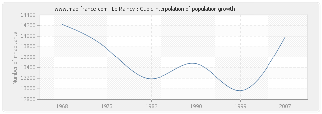 Le Raincy : Cubic interpolation of population growth